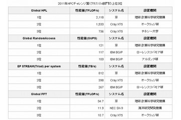 京速コンピュータ「京」、2011年「HPCチャレンジ賞」4部門すべてで1位を獲得 画像