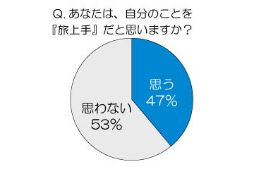 「旅上手」になる秘訣は“動き出しの早さ”にあり！……ANA調査 画像
