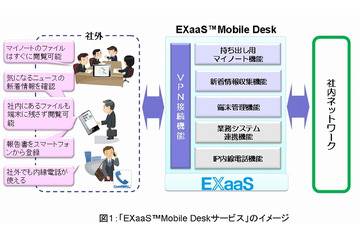 OKI、スマホから社内情報を閲覧できるクラウド「EXaaS Mobile Deskサービス」発売 画像