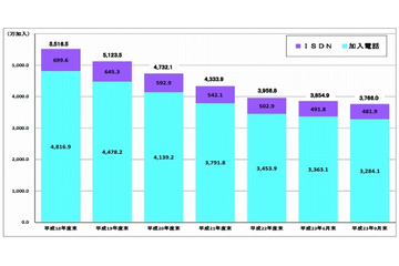 加入電話／ISDNの契約数は引き続き減少傾向……総務省調べ 画像