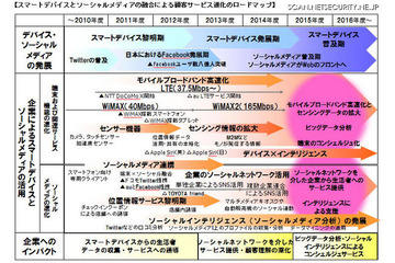 マイノリティレポートの世界が現実に、2016年 ITロードマップ（野村総合研究所） 画像