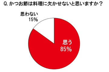 主婦の9割が「料理のマストアイテム」と答えるかつお節……注目の郷土料理とは? 画像