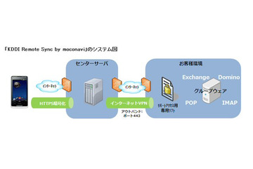 KDDI、端末からグループウェアへリモートアクセス可能なサービス 画像