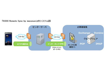 KDDI、端末からグループウェアへリモートアクセス可能なサービス 画像