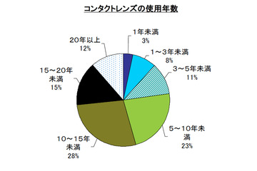 レンズケア剤 満足度No.1はチバビジョン「クリアケア」……決め手は“つけておくだけ”と“消毒効果” 画像