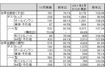 地デジチューナー内蔵モデルが堅調に推移した10月の国内パソコン出荷実績……JEITA調べ 画像