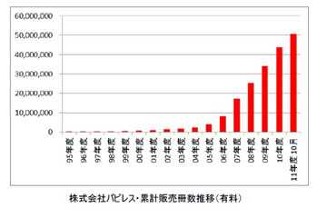 パピレス、電子書籍販売5,000万冊突破記念キャンペーン……38出版社の作品を無料閲覧可能 画像