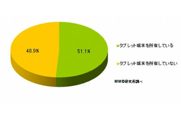 最もタブレット端末に追加して欲しい機能、1位は「防水機能」……MMD研調べ 画像