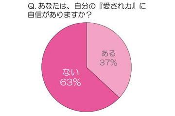 8割が“見た目”を重視、「愛され力」アップのカギは「瞳の大きさ」 画像