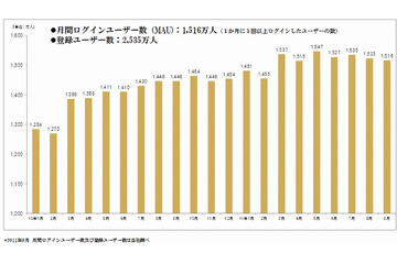 ミクシィ、mixi利用者数の推移グラフを公開……ネットレイティングスの発表を受けて 画像