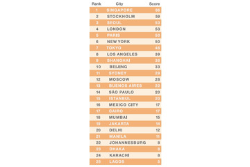 エリクソン、「ネットワーク・ソサエティ指数」で世界25都市をランキング……トップはシンガポール 画像