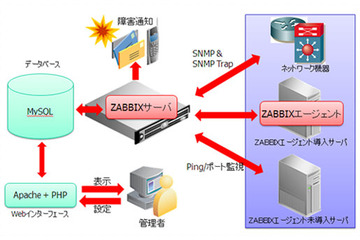ミラクル・リナックスとクリエーションラインが協業……クラウド環境の監視ソリューションを提供開始 画像