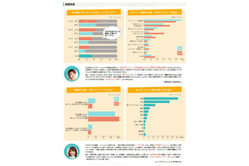 健康食志向の人でも、月1回以上はジャンクフードを食す……タベラッテ研究所調べ 画像