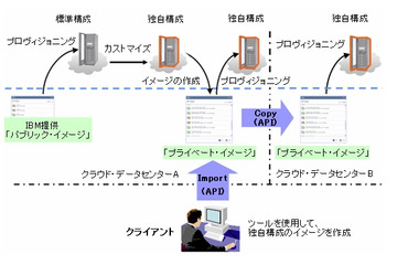 IBM、世界共通パブリック・クラウド「Smart Business Cloud」の機能を拡張 画像