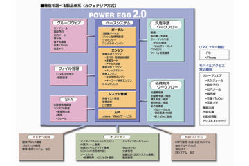 グループウェア・ワークフローシステム「POWER EGG2.0 Ver2.3」を出荷開始……スマートフォン対応を強化 画像