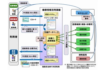 富士通ら、「共通診察券を活用した健康情報活用基盤構築の実証実験」で新サービスを開始 画像