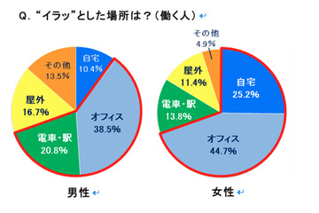 「イラッと研究所」が現代人の抱える日常のイライラを分析……ストレス対策には“冷やし”が効果的 画像