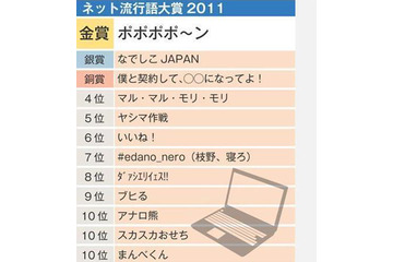 「リア充」「てへぺろ」「オシャンティー」……今年の女子中高生の流行語決定！ 画像