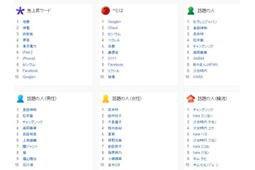 Google検索でもなでしこジャパン強し！野田首相はランキングに入らず 画像