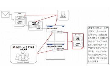 GDO、特定の人のみ「シークレットクーポン」が表示されるFacebookキャンペーン開始 画像