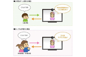 KDDI研、人数・性別・年代にあわせて人間と対話するシステムを開発 画像