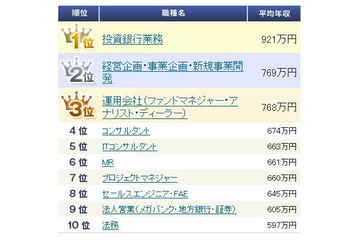 職種別平均年収・生涯賃金ランキングが発表に 画像