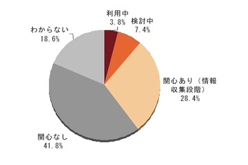 プライベートクラウドの利用率、3.8％と未だ低水準……矢野経済研調べ 画像
