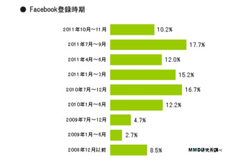 Facebookユーザーの半数、「今年（2011年）になってから」……MMD研究所調べ 画像