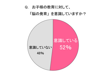 2人に1人が“脳育熱心ママ”……子どもの成長、左右の脳のバランスが大事 画像