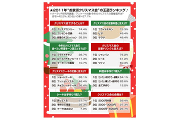 “お家派クリスマス会”、人気＆定番ランキング！……タベラッテ研究所調べ 画像