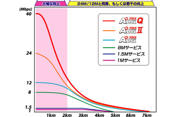 1km以内なら24Mサービスより12Mbps以上の上乗せも　—イー・アクセスのクワッドスペクトラムADSL 画像