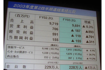 会員獲得費用に圧迫−So-net第2四半期業績は売上・利益とも減少 画像