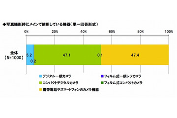 東京工芸大学が“カメラ女子”を調査…20代女性の4割以上、「SNSやブログで写真を公開」 画像