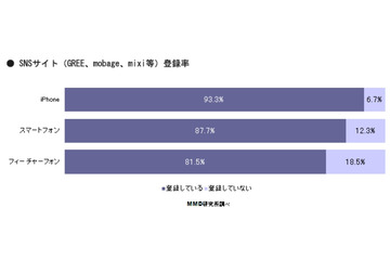 SNSアプリの課金経験者、約4割が「スマホにしてから課金回数が増えた」と回答……MMD研調べ 画像