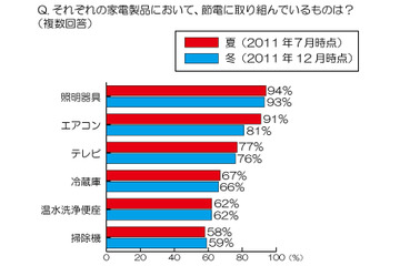 9割が「今後も節電を続けたい」が「人にできる節電に限界」も8割……冬の節電に関する意識調査 画像