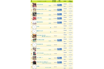 AKB48が年間シングルトップ5独占!年間総売上額は162億8200万円!! 画像