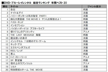 「告白」が邦画で初の総合1位に！TSUTAYA年間レンタルランキング 画像