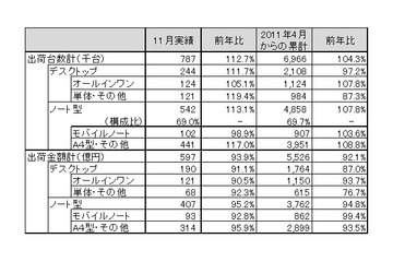 前月から一転して前年比プラスに回復!11月の国内パソコン出荷実績 画像