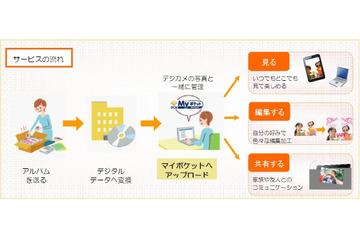 NTT Com、写真アルバムをまるごとデータ化するサービス開始……クラウドへの保存も 画像