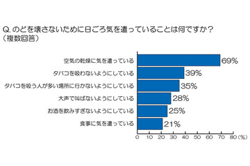 声のプロ100名に“のどのケア”を調査……1年中手放せない“のどケアアイテム”は？  画像