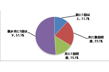 撮影した写真、貯まるばかりで結局見ない!?……カメラママに関するインターネット調査 画像