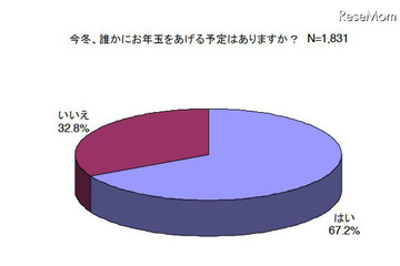 お年玉の予算総額「昨冬と変わらない」63.1％…平均金額は26,929円 画像