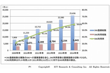 日本のSNS、利用者は4,289万人で普及率45%に……ICT総研調べ 画像