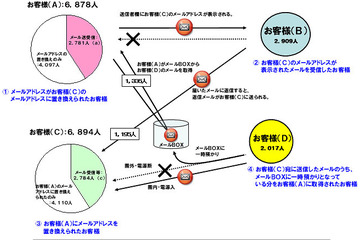 ドコモ「spモード」不具合、約1万9千人に影響……個別にDM郵送など今後の対応を発表 画像