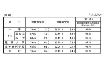 H24卒業予定者の就職内定状況（10月1日現在）…大学は59.9％で微増 画像