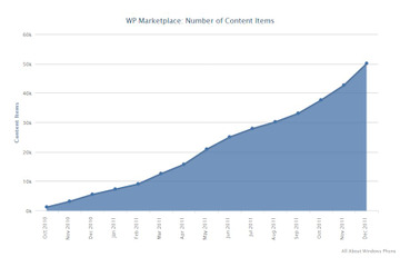 WindowsPhoneのアプリが5万本突破! Androidよりも速く達成 画像
