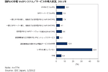 VoIPシステム／サービスを利用している企業は過半数超え、UCの導入進む……IDC調べ 画像