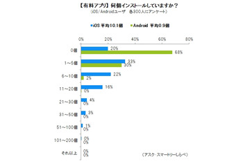 iOSとAndroid、無料アプリで「3.7倍」・有料アプリでは「11.5倍」の利用差 画像