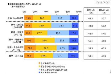 就職活動「苦しかった」50.7%、新卒大学生では57.6% 画像