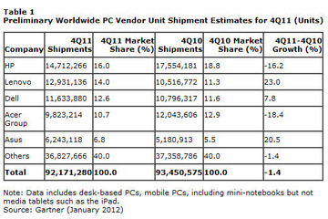 2011年第4四半期の世界パソコン出荷は1.4%減、レノボ、アップルは急成長 画像